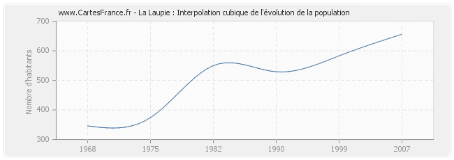 La Laupie : Interpolation cubique de l'évolution de la population